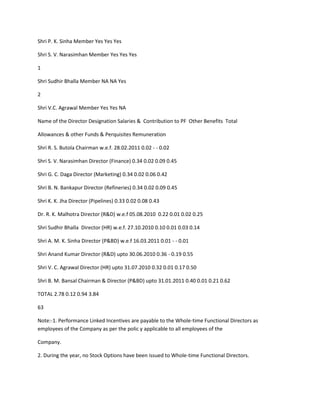 Shri P. K. Sinha Member Yes Yes Yes

Shri S. V. Narasimhan Member Yes Yes Yes

1

Shri Sudhir Bhalla Member NA NA Yes

2

Shri V.C. Agrawal Member Yes Yes NA

Name of the Director Designation Salaries & Contribution to PF Other Benefits Total

Allowances & other Funds & Perquisites Remuneration

Shri R. S. Butola Chairman w.e.f. 28.02.2011 0.02 - - 0.02

Shri S. V. Narasimhan Director (Finance) 0.34 0.02 0.09 0.45

Shri G. C. Daga Director (Marketing) 0.34 0.02 0.06 0.42

Shri B. N. Bankapur Director (Refineries) 0.34 0.02 0.09 0.45

Shri K. K. Jha Director (Pipelines) 0.33 0.02 0.08 0.43

Dr. R. K. Malhotra Director (R&D) w.e.f 05.08.2010 0.22 0.01 0.02 0.25

Shri Sudhir Bhalla Director (HR) w.e.f. 27.10.2010 0.10 0.01 0.03 0.14

Shri A. M. K. Sinha Director (P&BD) w.e.f 16.03.2011 0.01 - - 0.01

Shri Anand Kumar Director (R&D) upto 30.06.2010 0.36 - 0.19 0.55

Shri V. C. Agrawal Director (HR) upto 31.07.2010 0.32 0.01 0.17 0.50

Shri B. M. Bansal Chairman & Director (P&BD) upto 31.01.2011 0.40 0.01 0.21 0.62

TOTAL 2.78 0.12 0.94 3.84

63

Note:-1. Performance Linked Incentives are payable to the Whole-time Functional Directors as
employees of the Company as per the polic y applicable to all employees of the

Company.

2. During the year, no Stock Options have been issued to Whole-time Functional Directors.
 