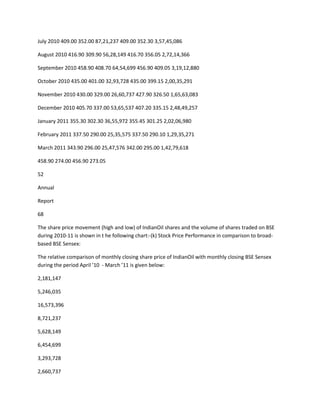 July 2010 409.00 352.00 87,21,237 409.00 352.30 3,57,45,086

August 2010 416.90 309.90 56,28,149 416.70 356.05 2,72,14,366

September 2010 458.90 408.70 64,54,699 456.90 409.05 3,19,12,880

October 2010 435.00 401.00 32,93,728 435.00 399.15 2,00,35,291

November 2010 430.00 329.00 26,60,737 427.90 326.50 1,65,63,083

December 2010 405.70 337.00 53,65,537 407.20 335.15 2,48,49,257

January 2011 355.30 302.30 36,55,972 355.45 301.25 2,02,06,980

February 2011 337.50 290.00 25,35,575 337.50 290.10 1,29,35,271

March 2011 343.90 296.00 25,47,576 342.00 295.00 1,42,79,618

458.90 274.00 456.90 273.05

52

Annual

Report

68

The share price movement (high and low) of IndianOil shares and the volume of shares traded on BSE
during 2010-11 is shown in t he following chart:-(k) Stock Price Performance in comparison to broad-
based BSE Sensex:

The relative comparison of monthly closing share price of IndianOil with monthly closing BSE Sensex
during the period April ’10 - March ’11 is given below:

2,181,147

5,246,035

16,573,396

8,721,237

5,628,149

6,454,699

3,293,728

2,660,737
 