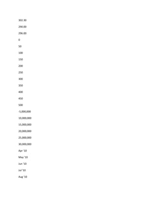 302.30

290.00

296.00

0

50

100

150

200

250

300

350

400

450

500

-5,000,000

10,000,000

15,000,000

20,000,000

25,000,000

30,000,000

Apr '10

May '10

Jun '10

Jul '10

Aug '10
 