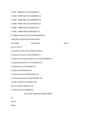2. 5001 - 10000 8521 3.87 63541480 0.26

3. 10001 - 20000 7338 3.33 111189080 0.46

4. 20001 - 30000 4086 1.86 104090890 0.43

5. 30001 - 40000 7385 3.35 263743180 1.09

6. 40001 - 50000 360 0.16 16238520 0.07

7. 50001 - 100000 406 0.18 28056930 0.12

8. 100001 & Above 428 0.19 23542365480 96.9 6

Total 220181 100.00 24279524820 100.00

Sl. Category                 Shareholders                  Shares

No. No. % No. %

1. President of India 1 0.00 1916155710 78.92

2. Governor of Gujarat 1 0.00 2700000 0.11

3. Government Company (ONGC Ltd.) 1 0.00 212906190 8.77

4. Corporate Bodies 2253 1.02 18997881 0.78

5. FIIs/NRI 2713 1.23 22138328 0.91

6. Banks 43 0.02 2823628 0.12

7. Mutual Funds 122 0.06 45257093 1.86

8. Insurance Companies 9 0.00 74764705 3.08

9. Public 214578 97.46 73150453 3.01

10. Trusts 44 0.02 58491534 2.41

11. Others 416 0.19 566960 0.03

                   Total 220181 100.00 2427952482 100.00

52

Annual

Report
 