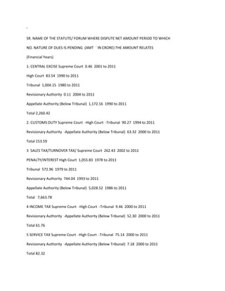 '

SR. NAME OF THE STATUTE/ FORUM WHERE DISPUTE NET AMOUNT PERIOD TO WHICH

NO. NATURE OF DUES IS PENDING (AMT ` IN CRORE) THE AMOUNT RELATES

(Financial Years)

1. CENTRAL EXCISE Supreme Court 0.46 2001 to 2011

High Court 83.54 1990 to 2011

Tribunal 1,004.15 1980 to 2011

Revisionary Authority 0.11 2004 to 2011

Appellate Authority (Below Tribunal) 1,172.16 1990 to 2011

Total 2,260.42

2. CUSTOMS DUTY Supreme Court -High Court -Tribunal 90.27 1994 to 2011

Revisionary Authority -Appellate Authority (Below Tribunal) 63.32 2000 to 2011

Total 153.59

3 SALES TAX/TURNOVER TAX/ Supreme Court 262.43 2002 to 2011

PENALTY/INTEREST High Court 1,055.83 1978 to 2011

Tribunal 572.96 1979 to 2011

Revisionary Authority 744.04 1993 to 2011

Appellate Authority (Below Tribunal) 5,028.52 1986 to 2011

Total 7,663.78

4 INCOME TAX Supreme Court -High Court -Tribunal 9.46 2000 to 2011

Revisionary Authority -Appellate Authority (Below Tribunal) 52.30 2000 to 2011

Total 61.76

5 SERVICE TAX Supreme Court -High Court -Tribunal 75.14 2000 to 2011

Revisionary Authority -Appellate Authority (Below Tribunal) 7.18 2000 to 2011

Total 82.32
 