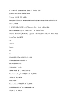 6. ENTRY TAX Supreme Court 1,999.83 2000 to 2011

High Court 4,478.32 1990 to 2011

Tribunal 111.90 1999 to 2011

Revisionary Authority -Appellate Authority (Below Tribunal) 76.48 1990 to 2011

Total 6,666.53

7 OTHERS (COMMERCIAL TAX/ Supreme Court 33.31 2000 to 2011

ENTERTAINMENT TAX ETC.) High Court 1.04 2000 to 2011

Tribunal -Revisionary Authority -Appellate Authority (Below Tribunal) -Total 34.35

Grand Total 16,922.75

52

Annual

Report

80

st

BALANCE SHEET as at 31 March, 2011

Schedule March-11 March-10

SOURCES OF FUNDS:

Shareholders' Funds:

Share Capital 'A' 2,427.95 2,427.95

Reserves and Surplus 'B' 52,904.37 48,124.98

55,332.32 50,552.93

Loan Funds:

Secured Loans 'C' 20,379.65 18,292.45

Unsecured Loans 'D' 32,354.22 26,273.80

52,733.87 44,566.25
 
