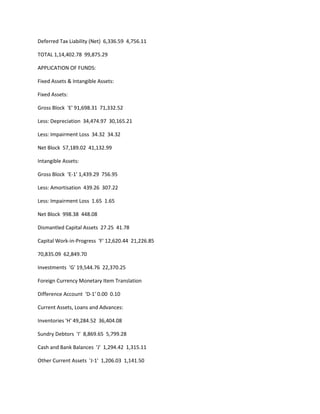 Deferred Tax Liability (Net) 6,336.59 4,756.11

TOTAL 1,14,402.78 99,875.29

APPLICATION OF FUNDS:

Fixed Assets & Intangible Assets:

Fixed Assets:

Gross Block 'E' 91,698.31 71,332.52

Less: Depreciation 34,474.97 30,165.21

Less: Impairment Loss 34.32 34.32

Net Block 57,189.02 41,132.99

Intangible Assets:

Gross Block 'E-1' 1,439.29 756.95

Less: Amortisation 439.26 307.22

Less: Impairment Loss 1.65 1.65

Net Block 998.38 448.08

Dismantled Capital Assets 27.25 41.78

Capital Work-in-Progress 'F' 12,620.44 21,226.85

70,835.09 62,849.70

Investments 'G' 19,544.76 22,370.25

Foreign Currency Monetary Item Translation

Difference Account 'D-1' 0.00 0.10

Current Assets, Loans and Advances:

Inventories 'H' 49,284.52 36,404.08

Sundry Debtors 'I' 8,869.65 5,799.28

Cash and Bank Balances 'J' 1,294.42 1,315.11

Other Current Assets 'J-1' 1,206.03 1,141.50
 