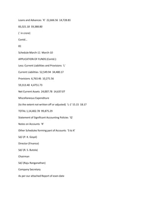 Loans and Advances 'K' 22,666.56 14,728.83

83,321.18 59,388.80

(` in crore)

Contd...

81

Schedule March-11 March-10

APPLICATION OF FUNDS (Contd.):

Less: Current Liabilities and Provisions 'L'

Current Liabilities 52,549.94 34,480.17

Provisions 6,763.46 10,271.56

59,313.40 4,4751.73

Net Current Assets 24,007.78 14,637.07

Miscellaneous Expenditure

(to the extent not written off or adjusted) 'L-1' 15.15 18.17

TOTAL 1,14,402.78 99,875.29

Statement of Significant Accounting Policies 'Q'

Notes on Accounts 'R'

Other Schedules forming part of Accounts 'S to X'

Sd/-(P. K. Goyal)

Director (Finance)

Sd/-(R. S. Butola)

Chairman

Sd/-(Raju Ranganathan)

Company Secretary

As per our attached Report of even date
 
