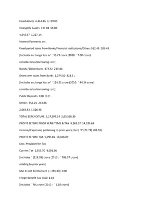 Fixed Assets 4,414.86 3,159.05

Intangible Assets 131.81 68.09

4,546.67 3,227.14

Interest Payments on:

Fixed period loans from Banks/Financial Institutions/Others 562.46 209.48

[Includes exchange loss of ` 35.77 crore (2010: ` 7.00 crore)

considered as borrowing cost]

Bonds / Debentures 477.62 239.40

Short term loans from Banks 1,074.50 823.71

[Includes exchange loss of ` 124.21 crore (2010: ` 44.14 crore)

considered as borrowing cost]

Public Deposits 0.00 0.01

Others 555.25 253.86

2,669.83 1,526.46

TOTAL EXPENDITURE 3,27,697.14 2,63,566.39

PROFIT BEFORE PRIOR YEAR ITEMS & TAX 9,169.57 14,189.68

Income/(Expenses) pertaining to prior years (Net) 'P' (73.71) (83.59)

PROFIT BEFORE TAX 9,095.86 14,106.09

Less: Provision for Tax

Current Tax 1,355.70 4,601.96

[includes ` (228.08) crore (2010 : ` 786.57 crore)

relating to prior years]

Mat Credit Entitlement (1,285.80) 0.00

Fringe Benefit Tax 0.00 1.10

[includes ` NIL crore (2010 : ` 1.10 crore)
 
