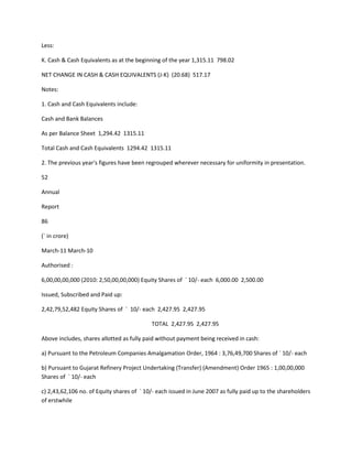 Less:

K. Cash & Cash Equivalents as at the beginning of the year 1,315.11 798.02

NET CHANGE IN CASH & CASH EQUIVALENTS (J-K) (20.68) 517.17

Notes:

1. Cash and Cash Equivalents include:

Cash and Bank Balances

As per Balance Sheet 1,294.42 1315.11

Total Cash and Cash Equivalents 1294.42 1315.11

2. The previous year's figures have been regrouped wherever necessary for uniformity in presentation.

52

Annual

Report

86

(` in crore)

March-11 March-10

Authorised :

6,00,00,00,000 (2010: 2,50,00,00,000) Equity Shares of ` 10/- each 6,000.00 2,500.00

Issued, Subscribed and Paid up:

2,42,79,52,482 Equity Shares of ` 10/- each 2,427.95 2,427.95

                                           TOTAL 2,427.95 2,427.95

Above includes, shares allotted as fully paid without payment being received in cash:

a) Pursuant to the Petroleum Companies Amalgamation Order, 1964 : 3,76,49,700 Shares of ` 10/- each

b) Pursuant to Gujarat Refinery Project Undertaking (Transfer) (Amendment) Order 1965 : 1,00,00,000
Shares of ` 10/- each

c) 2,43,62,106 no. of Equity shares of ` 10/- each issued in June 2007 as fully paid up to the shareholders
of erstwhile
 