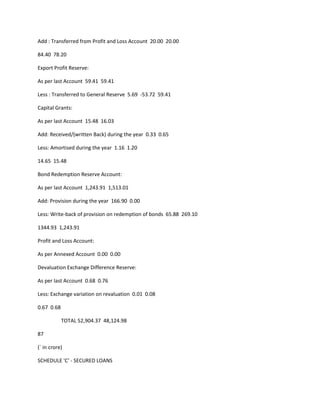Add : Transferred from Profit and Loss Account 20.00 20.00

84.40 78.20

Export Profit Reserve:

As per last Account 59.41 59.41

Less : Transferred to General Reserve 5.69 -53.72 59.41

Capital Grants:

As per last Account 15.48 16.03

Add: Received/(written Back) during the year 0.33 0.65

Less: Amortised during the year 1.16 1.20

14.65 15.48

Bond Redemption Reserve Account:

As per last Account 1,243.91 1,513.01

Add: Provision during the year 166.90 0.00

Less: Write-back of provision on redemption of bonds 65.88 269.10

1344.93 1,243.91

Profit and Loss Account:

As per Annexed Account 0.00 0.00

Devaluation Exchange Difference Reserve:

As per last Account 0.68 0.76

Less: Exchange variation on revaluation 0.01 0.08

0.67 0.68

            TOTAL 52,904.37 48,124.98

87

(` in crore)

SCHEDULE 'C' - SECURED LOANS
 