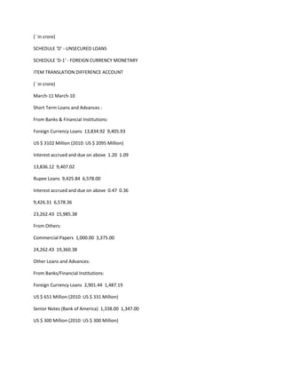 (` in crore)

SCHEDULE 'D' - UNSECURED LOANS

SCHEDULE 'D-1' - FOREIGN CURRENCY MONETARY

ITEM TRANSLATION DIFFERENCE ACCOUNT

(` in crore)

March-11 March-10

Short Term Loans and Advances :

From Banks & Financial Institutions:

Foreign Currency Loans 13,834.92 9,405.93

US $ 3102 Million (2010: US $ 2095 Million)

Interest accrued and due on above 1.20 1.09

13,836.12 9,407.02

Rupee Loans 9,425.84 6,578.00

Interest accrued and due on above 0.47 0.36

9,426.31 6,578.36

23,262.43 15,985.38

From Others:

Commercial Papers 1,000.00 3,375.00

24,262.43 19,360.38

Other Loans and Advances:

From Banks/Financial Institutions:

Foreign Currency Loans 2,901.44 1,487.19

US $ 651 Million (2010: US $ 331 Million)

Senior Notes (Bank of America) 1,338.00 1,347.00

US $ 300 Million (2010: US $ 300 Million)
 