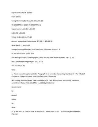 Rupee Loans 500.00 500.00

From Others:

Foreign Currency Bonds 2,230.00 2,245.00

US $ 500 Million (2010: US $ 500 Million)

Rupee Loans 1,122.35 1,334.23

8,091.79 6,913.42

TOTAL 32,354.22 26,273.80

Amount repayable within one year 25,162.13 20,488.50

Note March-11 March-10

Foreign Currency Monetary Item Translation Difference Account A

As per last Account (0.10) 5.08

Add: Foreign Currency Exchange gain / (loss) on Long term monetary items 0.10 (5.28)

Less: Amortised during the year 0.00 (0.10)

TOTAL 0.00 (0.10)

Note:

A. This is as per the option stated in Paragraph 46 of amended 'Accounting Standard 11 - The Effect of
Changes in Foreign Exchange Rates' notified under Companies

(Accounting Standard) Rules, 2006 dated March 31, 2009 & Companies (Accounting Standards)
Amendment Rules, 2011 dated May 11, 2011 by the Central

Government.

52

Annual

Report

90

Note :

A. i) Net Block of Land includes an amount of ` 13.04 crore (2010: ` 11.15 crore) earmarked for
disposal.
 