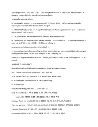 ii) Buildings include ` 0.01 crore (2010: ` 0.01 crore) towards value of 1995 (2010: 2000) Shares in Co-
operative Housing Societies towards membership of such

societies for purchase of flats.

iii) Net Block for Buildings includes an amount of ` 7.15 crore (2010: ` 15.50 crore) earmarked for
disposal, on which no further depreciation is charged.

B. Addition to Fixed Assets is net of adjustment on account of exchange fluctuation gains ` 17.11 crore
(2010: Gain of ` 283.20 crore)

C. The cost of assets are net of VAT CREDIT/CENVAT, wherever applicable.

D. Depreciation and amortisation for the year includes ` 20.26 crore (2010 : ` 12.57 crore) pertaining to
prior year and ` 23.10 crore (2010 : ` 80.94 crore) relating to

construction period expenses taken to Schedule F-1.

E. Railways have claimed transfer of ownership in respect of certain assets provided by the Company at
railway premises which h as not been accepted by the Company and

continues to be part of fixed assets of the Company, WDV of such assets is ` 58.70 crores (2010: ` 49.86
crores).

SCHEDULE 'E' - FIXED ASSETS

Gross Additions Transfers from Disposals / Gross Depreciation Depreciation

Block during Construction Deductions/ Block and and

as at the year Work-in- Transfers/ as at Amortisation Amortisation

01.04.10 Progress Reclassifications 31.03.11 upto during

01.04.10 the year

Note (Refer Note B) (Refer Note C) (Refer Note D)

Land - Freehold 945.44 47.79 14.16 (6.80) 1000.59 0.00 0.00

    - Leasehold A 433.99 38.24 3.28 (10.02) 465.49 78.15 7.43

Buildings, Roads etc. A 7,303.02 106.60 818.61 (92.76) 8135.47 1,445.76 201.92

Plant and Machinery E 61,471.80 1,848.56 17,863.87 (309.56) 80,874.67 27,919.82 4,198.91

Transport Equipments 371.45 4.77 1.83 (6.36) 371.69 283.69 13.82

Furnitures and Fixtures 261.19 17.64 24.18 (29.39) 273.62 142.50 13.41
 