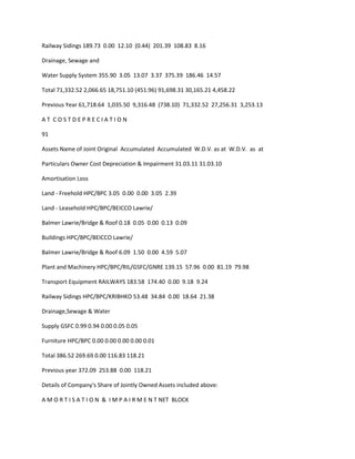 Railway Sidings 189.73 0.00 12.10 (0.44) 201.39 108.83 8.16

Drainage, Sewage and

Water Supply System 355.90 3.05 13.07 3.37 375.39 186.46 14.57

Total 71,332.52 2,066.65 18,751.10 (451.96) 91,698.31 30,165.21 4,458.22

Previous Year 61,718.64 1,035.50 9,316.48 (738.10) 71,332.52 27,256.31 3,253.13

AT COSTDEPRECIATION

91

Assets Name of Joint Original Accumulated Accumulated W.D.V. as at W.D.V. as at

Particulars Owner Cost Depreciation & Impairment 31.03.11 31.03.10

Amortisation Loss

Land - Freehold HPC/BPC 3.05 0.00 0.00 3.05 2.39

Land - Leasehold HPC/BPC/BEICCO Lawrie/

Balmer Lawrie/Bridge & Roof 0.18 0.05 0.00 0.13 0.09

Buildings HPC/BPC/BEICCO Lawrie/

Balmer Lawrie/Bridge & Roof 6.09 1.50 0.00 4.59 5.07

Plant and Machinery HPC/BPC/RIL/GSFC/GNRE 139.15 57.96 0.00 81.19 79.98

Transport Equipment RAILWAYS 183.58 174.40 0.00 9.18 9.24

Railway Sidings HPC/BPC/KRIBHKO 53.48 34.84 0.00 18.64 21.38

Drainage,Sewage & Water

Supply GSFC 0.99 0.94 0.00 0.05 0.05

Furniture HPC/BPC 0.00 0.00 0.00 0.00 0.01

Total 386.52 269.69 0.00 116.83 118.21

Previous year 372.09 253.88 0.00 118.21

Details of Company's Share of Jointly Owned Assets included above:

A M O R T I S A T I O N & I M P A I R M E N T NET BLOCK
 