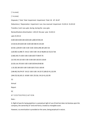 (` in crore)

(` in crore)

Disposals / Total Total Impairment Impairment Total AS AT AS AT

Deductions / Depreciation Impairment Loss loss reversed Impairment 31.03.11 31.03.10

Transfers / and Loss upto during during the Loss upto

Reclassifications Amortisation 1.04.10 the year year 31.03.11

upto 31.03.11

0.00 0.00 0.00 0.00 0.00 0.00 1,000.59 945.44

(4.54) 81.04 0.00 0.00 0.00 0.00 384.45 355.84

(8.59) 1,639.09 0.00 0.00 0.00 0.00 6,496.38 5,857.26

(120.00) 31,998.73 34.32 0.00 0.00 34.32 48,841.62 33,517.66

(3.80) 293.71 0.00 0.00 0.00 0.00 77.98 87.76

(12.59) 143.32 0.00 0.00 0.00 0.00 130.30 118.69

(0.29) 116.70 0.00 0.00 0.00 0.00 84.69 80.90

1.35 202.38 0.00 0.00 0.00 0.00 173.01 169.44

(148.46) 34,474.97 34.32 0.00 0.00 34.32 57,189.02 41,132.99

(344.23) 30,165.21 69.88 0.00 (35.56) 34.32 41,132.99

52

Annual

Report

92

AT COSTDEPRECIATION

Note :

A. Right of way for laying pipelines is a perpetual right of use of land but does not bestow upon the
company, the ownership of land and hence, treated as intangible asset.

However, no amortisation is provided on the same, being perpetual in nature.
 