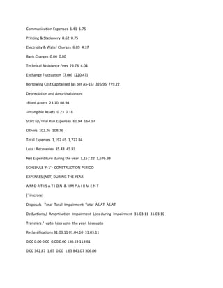 Communication Expenses 1.41 1.75

Printing & Stationery 0.62 0.75

Electricity & Water Charges 6.89 4.37

Bank Charges 0.66 0.80

Technical Assistance Fees 29.78 4.04

Exchange Fluctuation (7.00) (220.47)

Borrowing Cost Capitalised (as per AS-16) 326.95 779.22

Depreciation and Amortisation on:

-Fixed Assets 23.10 80.94

-Intangible Assets 0.23 0.18

Start up/Trial Run Expenses 60.94 164.17

Others 102.26 108.76

Total Expenses 1,192.65 1,722.84

Less : Recoveries 35.43 45.91

Net Expenditure during the year 1,157.22 1,676.93

SCHEDULE 'F-1' - CONSTRUCTION PERIOD

EXPENSES (NET) DURING THE YEAR

AMORTISATION & IMPAIRMENT

(` in crore)

Disposals Total Total Impairment Total AS AT AS AT

Deductions / Amortisation Impairment Loss during Impairment 31.03.11 31.03.10

Transfers / upto Loss upto the year Loss upto

Reclassifications 31.03.11 01.04.10 31.03.11

0.00 0.00 0.00 0.00 0.00 130.19 119.61

0.00 342.87 1.65 0.00 1.65 841.07 306.00
 