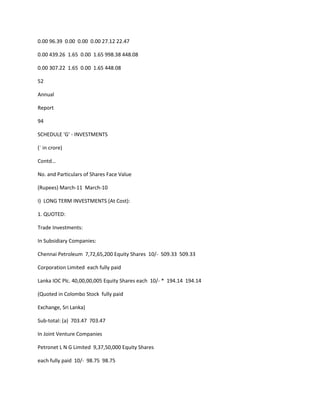 0.00 96.39 0.00 0.00 0.00 27.12 22.47

0.00 439.26 1.65 0.00 1.65 998.38 448.08

0.00 307.22 1.65 0.00 1.65 448.08

52

Annual

Report

94

SCHEDULE 'G' - INVESTMENTS

(` in crore)

Contd…

No. and Particulars of Shares Face Value

(Rupees) March-11 March-10

I) LONG TERM INVESTMENTS (At Cost):

1. QUOTED:

Trade Investments:

In Subsidiary Companies:

Chennai Petroleum 7,72,65,200 Equity Shares 10/- 509.33 509.33

Corporation Limited each fully paid

Lanka IOC Plc. 40,00,00,005 Equity Shares each 10/- * 194.14 194.14

(Quoted in Colombo Stock fully paid

Exchange, Sri Lanka)

Sub-total: (a) 703.47 703.47

In Joint Venture Companies

Petronet L N G Limited 9,37,50,000 Equity Shares

each fully paid 10/- 98.75 98.75
 