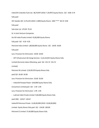 IndianOil Creda Bio Fuels Ltd. 88,79,997 (2010: 7,39,997) Equity Shares 10/- 8.88 0.74

fully paid

IOC Sweden AB 13,76,225 (2010: 1,000) Equity Shares 100/-**** 84.14 0.06

fully paid

Sub-total: (a) 170.99 79.32

b) In Joint Venture Companies

Avi-Oil India Private Limited 45,00,000 Equity Shares

fully paid 10/- 4.50 4.50

Petronet India Limited 1,80,00,000 Equity Shares 10/- 18.00 18.00

fully paid

Less: Provision for Diminution 18.00 18.00

- -IOT Infrastructure & Energy Services 11,61,42,855 Equity Shares fully

Limited (formerly Indian Oiltanking paid 10/- 155.72 155.72

Limited)

Petronet VK Limited 2,59,99,970 Equity Shares fully

paid 10/- 26.00 26.00

Less: Provision for Diminution 26.00 26.00

- -IndianOil Panipat Power 8,40,000 Equity Shares fully

Consortium Limited paid 10/- 1.99 1.99

Less: Provision for Diminution 1.99 1.99

- -Lubrizol India Private Limited 9,60,000 Equity Shares fully

paid 100/- 118.67 118.67

IndianOil Petronas Private 13,40,00,000 (2010: 10,00,00,000)

Limited Equity Shares fully paid 10/- 134.00 100.00

Petronet CI Limited 37,44,000 Equity Shares fully
 