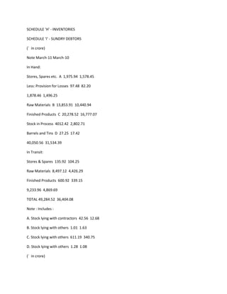 SCHEDULE 'H' - INVENTORIES

SCHEDULE 'I' - SUNDRY DEBTORS

(` in crore)

Note March-11 March-10

In Hand:

Stores, Spares etc. A 1,975.94 1,578.45

Less: Provision for Losses 97.48 82.20

1,878.46 1,496.25

Raw Materials B 13,853.91 10,440.94

Finished Products C 20,278.52 16,777.07

Stock in Process 4012.42 2,802.71

Barrels and Tins D 27.25 17.42

40,050.56 31,534.39

In Transit:

Stores & Spares 135.92 104.25

Raw Materials 8,497.12 4,426.29

Finished Products 600.92 339.15

9,233.96 4,869.69

TOTAL 49,284.52 36,404.08

Note : Includes :

A. Stock lying with contractors 42.56 12.68

B. Stock lying with others 1.01 1.63

C. Stock lying with others 611.19 340.75

D. Stock lying with others 1.28 1.08

(` in crore)
 