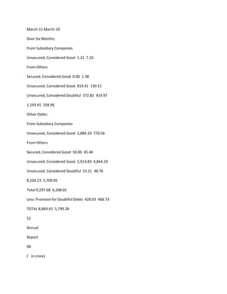 March-11 March-10

Over Six Months:

From Subsidiary Companies

Unsecured, Considered Good 1.22 7.10

From Others

Secured, Considered Good 0.00 1.38

Unsecured, Considered Good 819.41 130.51

Unsecured, Considered Doubtful 372.82 419.97

1,193.45 558.96

Other Debts:

From Subsidiary Companies

Unsecured, Considered Good 2,084.19 770.56

From Others

Secured, Considered Good 50.00 45.44

Unsecured, Considered Good 5,914.83 4,844.29

Unsecured, Considered Doubtful 55.21 48.76

8,104.23 5,709.05

Total 9,297.68 6,268.01

Less: Provision for Doubtful Debts 428.03 468.73

TOTAL 8,869.65 5,799.28

52

Annual

Report

98

(` in crore)
 