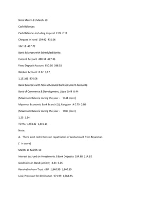 Note March-11 March-10

Cash Balances:

Cash Balances including imprest 2.26 2.13

Cheques in hand 159.92 435.66

162.18 437.79

Bank Balances with Scheduled Banks:

Current Account 480.34 477.36

Fixed Deposit Account 650.50 398.55

Blocked Account 0.17 0.17

1,131.01 876.08

Bank Balances with Non-Scheduled Banks (Current Account) :

Bank of Commerce & Development, Libya 0.44 0.44

(Maximum Balance during the year - ` 0.44 crore)

Myanmar Economic Bank Branch (5), Rangoon A 0.79 0.80

(Maximum Balance during the year - ` 0.80 crore)

1.23 1.24

TOTAL 1,294.42 1,315.11

Note:

A. There exist restrictions on repatriation of said amount from Myanmar.

(` in crore)

March-11 March-10

Interest accrued on Investments / Bank Deposits 184.80 214.92

Gold Coins in Hand (at Cost) 3.44 5.65

Receivable from Trust - IBP 1,840.99 1,840.99

Less: Provision for Diminution 971.99 1,068.85
 