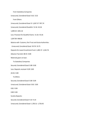 From Subsidiary Companies

Unsecured, Considered Good 0.61 0.32

   From Others

Unsecured, Considered Good B 1,047.37 997.74

Unsecured, Considered Doubtful 51.56 43.26

1,099.54 1041.32

Less: Provision for Doubtful Claims 51.56 43.26

1,047.98 998.06

Balance with Customs, Port Trust and Excise Authorities:

 Unsecured, Considered Good 39.78 33.75

Deposits for Leave Encashment Fund 1,483.72 1,262.76

Advance Tax (net) 80.55 0.00

Materials given on loan:

   To Subsidiary Companies

Secured, Considered Good 0.08 0.00

Less: Deposits received 0.09 0.00

(0.01) 0.00

   To Others

Secured, Considered Good 0.00 0.04

Unsecured, Considered Good 0.81 0.00

0.81 0.04

0.80 0.04

Sundry Deposits:

Secured, Considered Good 9.14 9.14

Unsecured, Considered Good 1,705.51 1,756.45
 