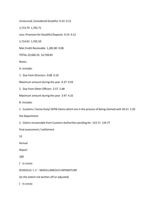 Unsecured, Considered Doubtful 0.14 0.12

1,714.79 1,765.71

Less: Provision for Doubtful Deposits 0.14 0.12

1,714.65 1,765.59

Mat Credit Receivable 1,285.80 0.00

TOTAL 22,666.56 14,728.83

Notes:

A. Includes

1. Due from Directors 0.08 0.19

Maximum amount during the year 0.37 0.43

2. Due from Other Officers 2.57 2.48

Maximum amount during the year 3.47 4.32

B. Includes

1. Customs / Excise Duty/ DEPB Claims which are in the process of being claimed with 20.51 1.92

the Department

2. Claims recoverable from Customs Authorities pending for 153.71 124.77

final assessment / settlement

52

Annual

Report

100

(` in crore)

SCHEDULE 'L-1' - MISCELLANEOUS EXPENDITURE

(to the extent not written off or adjusted)

(` in crore)
 