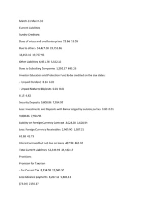 March-11 March-10

Current Liabilities

Sundry Creditors:

Dues of micro and small enterprises 25.66 16.09

Due to others 34,427.50 19,751.86

34,453.16 19,767.95

Other Liabilities 6,951.78 5,552.13

Dues to Subsidiary Companies 1,592.37 695.26

Investor Education and Protection Fund to be credited on the due dates:

- Unpaid Dividend 8.14 6.81

- Unpaid Matured Deposits 0.01 0.01

8.15 6.82

Security Deposits 9,008.86 7,954.97

Less: Investments and Deposits with Banks lodged by outside parties 0.00 0.01

9,008.86 7,954.96

Liability on Foreign Currency Contract 3,028.58 1,628.94

Less: Foreign Currency Receivables 2,965.90 1,587.21

62.68 41.73

Interest accrued but not due on loans 472.94 461.32

Total Current Liabilities 52,549.94 34,480.17

Provisions

Provision for Taxation

- For Current Tax 8,134.08 12,043.30

Less:Advance payments 8,207.12 9,887.13

(73.04) 2156.17
 