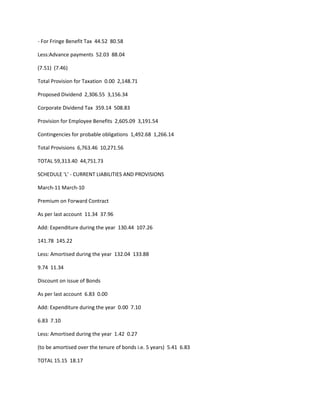 - For Fringe Benefit Tax 44.52 80.58

Less:Advance payments 52.03 88.04

(7.51) (7.46)

Total Provision for Taxation 0.00 2,148.71

Proposed Dividend 2,306.55 3,156.34

Corporate Dividend Tax 359.14 508.83

Provision for Employee Benefits 2,605.09 3,191.54

Contingencies for probable obligations 1,492.68 1,266.14

Total Provisions 6,763.46 10,271.56

TOTAL 59,313.40 44,751.73

SCHEDULE 'L' - CURRENT LIABILITIES AND PROVISIONS

March-11 March-10

Premium on Forward Contract

As per last account 11.34 37.96

Add: Expenditure during the year 130.44 107.26

141.78 145.22

Less: Amortised during the year 132.04 133.88

9.74 11.34

Discount on issue of Bonds

As per last account 6.83 0.00

Add: Expenditure during the year 0.00 7.10

6.83 7.10

Less: Amortised during the year 1.42 0.27

(to be amortised over the tenure of bonds i.e. 5 years) 5.41 6.83

TOTAL 15.15 18.17
 