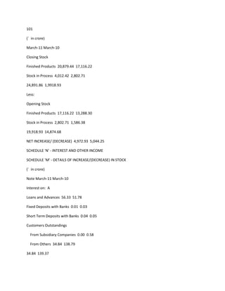 101

(` in crore)

March-11 March-10

Closing Stock

Finished Products 20,879.44 17,116.22

Stock in Process 4,012.42 2,802.71

24,891.86 1,9918.93

Less:

Opening Stock

Finished Products 17,116.22 13,288.30

Stock in Process 2,802.71 1,586.38

19,918.93 14,874.68

NET INCREASE/ (DECREASE) 4,972.93 5,044.25

SCHEDULE 'N' - INTEREST AND OTHER INCOME

SCHEDULE 'M' - DETAILS OF INCREASE/(DECREASE) IN STOCK

(` in crore)

Note March-11 March-10

Interest on: A

Loans and Advances 56.33 51.78

Fixed Deposits with Banks 0.01 0.03

Short Term Deposits with Banks 0.04 0.05

Customers Outstandings

  From Subsidiary Companies 0.00 0.58

  From Others 34.84 138.79

34.84 139.37
 