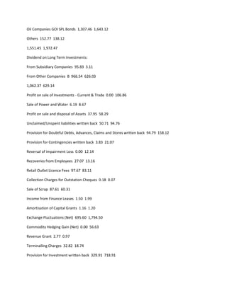 Oil Companies GOI SPL Bonds 1,307.46 1,643.12

Others 152.77 138.12

1,551.45 1,972.47

Dividend on Long Term Investments:

From Subsidiary Companies 95.83 3.11

From Other Companies B 966.54 626.03

1,062.37 629.14

Profit on sale of Investments - Current & Trade 0.00 106.86

Sale of Power and Water 6.19 8.67

Profit on sale and disposal of Assets 37.95 58.29

Unclaimed/Unspent liabilities written back 50.71 94.76

Provision for Doubtful Debts, Advances, Claims and Stores written back 94.79 158.12

Provision for Contingencies written back 3.83 21.07

Reversal of Impairment Loss 0.00 12.14

Recoveries from Employees 27.07 13.16

Retail Outlet Licence Fees 97.67 83.11

Collection Charges for Outstation Cheques 0.18 0.07

Sale of Scrap 87.61 60.31

Income from Finance Leases 1.50 1.99

Amortisation of Capital Grants 1.16 1.20

Exchange Fluctuations (Net) 695.60 1,794.50

Commodity Hedging Gain (Net) 0.00 56.63

Revenue Grant 2.77 0.97

Terminalling Charges 32.82 18.74

Provision for Investment written back 329.91 718.91
 