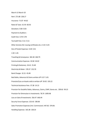 March-11 March-10

Rent 271.80 238.17

Insurance 71.07 44.62

Rates & Taxes 61.93 60.43

Donations 0.00 0.03

Payment to Auditors :

Audit Fees 0.78 0.78

Tax Audit Fees 0.11 0.11

Other Services (for issuing certificates etc.) 0.33 0.25

Out of Pocket Expenses 0.28 0.31

1.50 1.45

Travelling & Conveyance 304.38 260.79

Communication Expenses 42.60 44.02

Printing & Stationery 26.41 25.40

Electricity & Water 178.37 155.70

Bank Charges 32.31 45.89

Bad Debts, Advances & Claims written off 6.57 5.01

Provision/Loss on Assets sold or written off 59.02 193.22

Technical Assistance Fees 37.38 14.13

Provision for Doubtful Debts, Advances, Claims, CWIP, Stores etc. 209.81 99.23

Provision for Diminution in Investments 78.74 1499.48

Loss on Sale of Investments 356.47 646.44

Security Force Expenses 223.43 198.98

Sales Promotion Expenses (Incl. Commission) 447.82 374.06

Handling Expenses 165.38 138.33
 