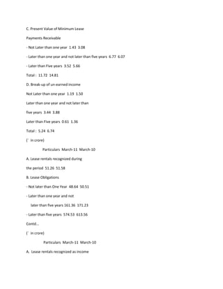 C. Present Value of Minimum Lease

Payments Receivable

- Not Later than one year 1.43 3.08

- Later than one year and not later than five years 6.77 6.07

- Later than Five years 3.52 5.66

Total : 11.72 14.81

D. Break-up of un-earned income

Not Later than one year 1.19 1.50

Later than one year and not later than

five years 3.44 3.88

Later than Five years 0.61 1.36

Total : 5.24 6.74

(` in crore)

           Particulars March-11 March-10

A. Lease rentals recognized during

the period 51.26 51.58

B. Lease Obligations

- Not later than One Year 48.64 50.51

- Later than one year and not

   later than five years 161.36 171.23

- Later than five years 574.53 613.56

Contd...

(` in crore)

           Particulars March-11 March-10

A. Lease rentals recognized as income
 