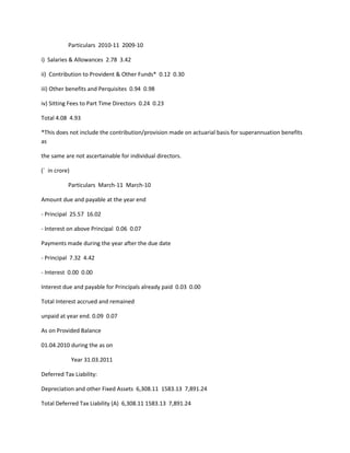 Particulars 2010-11 2009-10

i) Salaries & Allowances 2.78 3.42

ii) Contribution to Provident & Other Funds* 0.12 0.30

iii) Other benefits and Perquisites 0.94 0.98

iv) Sitting Fees to Part Time Directors 0.24 0.23

Total 4.08 4.93

*This does not include the contribution/provision made on actuarial basis for superannuation benefits
as

the same are not ascertainable for individual directors.

(` in crore)

           Particulars March-11 March-10

Amount due and payable at the year end

- Principal 25.57 16.02

- Interest on above Principal 0.06 0.07

Payments made during the year after the due date

- Principal 7.32 4.42

- Interest 0.00 0.00

Interest due and payable for Principals already paid 0.03 0.00

Total Interest accrued and remained

unpaid at year end. 0.09 0.07

As on Provided Balance

01.04.2010 during the as on

               Year 31.03.2011

Deferred Tax Liability:

Depreciation and other Fixed Assets 6,308.11 1583.13 7,891.24

Total Deferred Tax Liability (A) 6,308.11 1583.13 7,891.24
 