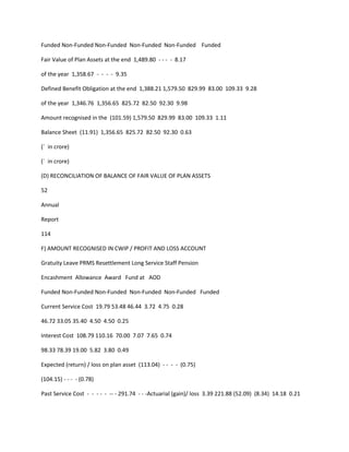 Funded Non-Funded Non-Funded Non-Funded Non-Funded Funded

Fair Value of Plan Assets at the end 1,489.80 - - - - 8.17

of the year 1,358.67 - - - - 9.35

Defined Benefit Obligation at the end 1,388.21 1,579.50 829.99 83.00 109.33 9.28

of the year 1,346.76 1,356.65 825.72 82.50 92.30 9.98

Amount recognised in the (101.59) 1,579.50 829.99 83.00 109.33 1.11

Balance Sheet (11.91) 1,356.65 825.72 82.50 92.30 0.63

(` in crore)

(` in crore)

(D) RECONCILIATION OF BALANCE OF FAIR VALUE OF PLAN ASSETS

52

Annual

Report

114

F) AMOUNT RECOGNISED IN CWIP / PROFIT AND LOSS ACCOUNT

Gratuity Leave PRMS Resettlement Long Service Staff Pension

Encashment Allowance Award Fund at AOD

Funded Non-Funded Non-Funded Non-Funded Non-Funded Funded

Current Service Cost 19.79 53.48 46.44 3.72 4.75 0.28

46.72 33.05 35.40 4.50 4.50 0.25

Interest Cost 108.79 110.16 70.00 7.07 7.65 0.74

98.33 78.39 19.00 5.82 3.80 0.49

Expected (return) / loss on plan asset (113.04) - - - - (0.75)

(104.15) - - - - (0.78)

Past Service Cost - - - - - -- - 291.74 - - -Actuarial (gain)/ loss 3.39 221.88 (52.09) (8.34) 14.18 0.21
 