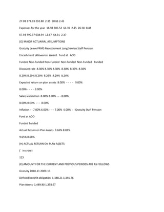 27.03 378.93 292.80 2.35 50.61 2.41

Expenses for the year 18.93 385.52 64.35 2.45 26.58 0.48

67.93 490.37 638.94 12.67 58.91 2.37

(G) MAJOR ACTUARIAL ASSUMPTIONS

Gratuity Leave PRMS Resettlement Long Service Staff Pension

Encashment Allowance Award Fund at AOD

Funded Non-Funded Non-Funded Non-Funded Non-Funded Funded

Discount rate 8.30% 8.30% 8.30% 8.30% 8.30% 8.30%

8.29% 8.29% 8.29% 8.29% 8.29% 8.29%

Expected return on plan assets 8.00% - - - - 9.00%

8.00% - - - - 9.00%

Salary escalation 8.00% 8.00% -- - 8.00%

8.00% 8.00% - - - 8.00%

Inflation - - 7.00% 6.00% - -- - 7.00% 6.00% - -Gratuity Staff Pension

Fund at AOD

Funded Funded

Actual Return on Plan Assets 9.66% 8.03%

9.65% 8.68%

(H) ACTUAL RETURN ON PLAN ASSETS

(` in crore)

115

(K) AMOUNT FOR THE CURRENT AND PREVIOUS PERIODS ARE AS FOLLOWS

Gratuity 2010-11 2009-10

Defined benefit obligation 1,388.21 1,346.76

Plan Assets 1,489.80 1,358.67
 