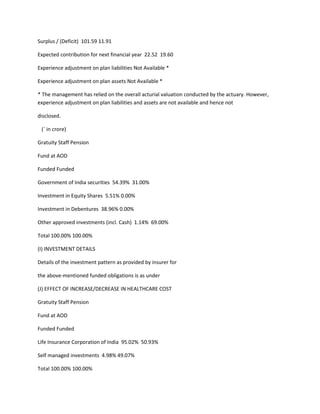 Surplus / (Deficit) 101.59 11.91

Expected contribution for next financial year 22.52 19.60

Experience adjustment on plan liabilities Not Available *

Experience adjustment on plan assets Not Available *

* The management has relied on the overall acturial valuation conducted by the actuary. However,
experience adjustment on plan liabilities and assets are not available and hence not

disclosed.

 (` in crore)

Gratuity Staff Pension

Fund at AOD

Funded Funded

Government of India securities 54.39% 31.00%

Investment in Equity Shares 5.51% 0.00%

Investment in Debentures 38.96% 0.00%

Other approved investments (incl. Cash) 1.14% 69.00%

Total 100.00% 100.00%

(I) INVESTMENT DETAILS

Details of the investment pattern as provided by insurer for

the above-mentioned funded obligations is as under

(J) EFFECT OF INCREASE/DECREASE IN HEALTHCARE COST

Gratuity Staff Pension

Fund at AOD

Funded Funded

Life Insurance Corporation of India 95.02% 50.93%

Self managed investments 4.98% 49.07%

Total 100.00% 100.00%
 