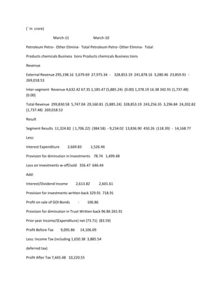 (` in crore)

                March-11                      March-10

Petroleum Petro- Other Elimina- Total Petroleum Petro- Other Elimina- Total

Products chemicals Business tions Products chemicals Business tions

Revenue

External Revenue 295,198.16 5,679.69 27,975.34 - 328,853.19 241,878.16 3,280.46 23,859.91 -
269,018.53

Inter-segment Revenue 4,632.42 67.35 1,185.47 (5,885.24) (0.00) 1,378.19 16.38 342.91 (1,737.48)
(0.00)

Total Revenue 299,830.58 5,747.04 29,160.81 (5,885.24) 328,853.19 243,256.35 3,296.84 24,202.82
(1,737.48) 269,018.53

Result

Segment Results 11,324.82 ( 1,706.22) (384.58) - 9,234.02 13,836.90 450.26 (118.39) - 14,168.77

Less:

Interest Expenditure      2,669.83           1,526.46

Provision for diminution in Investments 78.74 1,499.48

Loss on Investments w-off/sold 356.47 646.44

Add:

Interest/Dividend Income          2,613.82         2,601.61

Provision for investments written back 329.91 718.91

Profit on sale of GOI Bonds        -      106.86

Provision for diminution in Trust Written back 96.86 265.91

Prior year Income/(Expenditure) net (73.71) (83.59)

Profit Before Tax      9,095.86        14,106.09

Less: Income Tax (including 1,650.38 3,885.54

deferred tax)

Profit After Tax 7,445.48 10,220.55
 