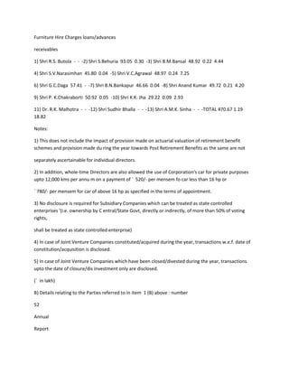 Furniture Hire Charges loans/advances

receivables

1) Shri R.S. Butola - - -2) Shri S.Behuria 93.05 0.30 -3) Shri B.M.Bansal 48.92 0.22 4.44

4) Shri S.V.Narasimhan 45.80 0.04 -5) Shri V.C.Agrawal 48.97 0.24 7.25

6) Shri G.C.Daga 57.41 - -7) Shri B.N.Bankapur 46.66 0.04 -8) Shri Anand Kumar 49.72 0.21 4.20

9) Shri P. K.Chakraborti 50.92 0.05 -10) Shri K.K. Jha 29.22 0.09 2.93

11) Dr. R.K. Malhotra - - -12) Shri Sudhir Bhalla - - -13) Shri A.M.K. Sinha - - -TOTAL 470.67 1.19
18.82

Notes:

1) This does not include the impact of provision made on actuarial valuation of retirement benefit
schemes and provision made du ring the year towards Post Retirement Benefits as the same are not

separately ascertainable for individual directors.

2) In addition, whole-time Directors are also allowed the use of Corporation's car for private purposes
upto 12,000 kms per annu m on a payment of ` 520/- per mensem fo car less than 16 hp or

` 780/- per mensem for car of above 16 hp as specified in the terms of appointment.

3) No disclosure is required for Subsidiary Companies which can be treated as state controlled
enterprises '(i.e. ownership by C entral/State Govt, directly or indirectly, of more than 50% of voting
rights,

shall be treated as state controlled enterprise)

4) In case of Joint Venture Companies constituted/acquired during the year, transactions w.e.f. date of
constitution/acquisition is disclosed.

5) In case of Joint Venture Companies which have been closed/divested during the year, transactions
upto the date of closure/dis investment only are disclosed.

(` in lakh)

B) Details relating to the Parties referred to in item 1 (B) above : number

52

Annual

Report
 