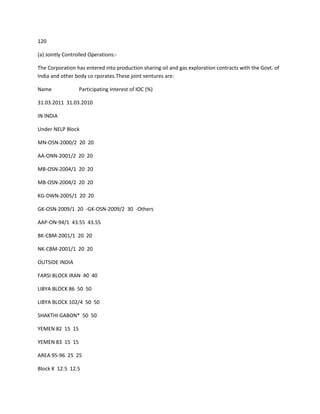 120

(a) Jointly Controlled Operations:-

The Corporation has entered into production sharing oil and gas exploration contracts with the Govt. of
India and other body co rporates.These joint ventures are:

Name              Participating Interest of IOC (%)

31.03.2011 31.03.2010

IN INDIA

Under NELP Block

MN-OSN-2000/2 20 20

AA-ONN-2001/2 20 20

MB-OSN-2004/1 20 20

MB-OSN-2004/2 20 20

KG-DWN-2005/1 20 20

GK-OSN-2009/1 20 -GK-OSN-2009/2 30 -Others

AAP-ON-94/1 43.55 43.55

BK-CBM-2001/1 20 20

NK-CBM-2001/1 20 20

OUTSIDE INDIA

FARSI BLOCK IRAN 40 40

LIBYA BLOCK 86 50 50

LIBYA BLOCK 102/4 50 50

SHAKTHI GABON* 50 50

YEMEN 82 15 15

YEMEN 83 15 15

AREA 95-96 25 25

Block K 12.5 12.5
 