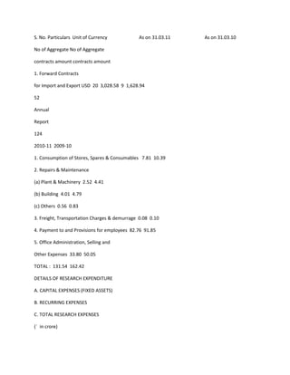 S. No. Particulars Unit of Currency            As on 31.03.11   As on 31.03.10

No of Aggregate No of Aggregate

contracts amount contracts amount

1. Forward Contracts

for Import and Export USD 20 3,028.58 9 1,628.94

52

Annual

Report

124

2010-11 2009-10

1. Consumption of Stores, Spares & Consumables 7.81 10.39

2. Repairs & Maintenance

(a) Plant & Machinery 2.52 4.41

(b) Building 4.01 4.79

(c) Others 0.56 0.83

3. Freight, Transportation Charges & demurrage 0.08 0.10

4. Payment to and Provisions for employees 82.76 91.85

5. Office Administration, Selling and

Other Expenses 33.80 50.05

TOTAL : 131.54 162.42

DETAILS OF RESEARCH EXPENDITURE

A. CAPITAL EXPENSES (FIXED ASSETS)

B. RECURRING EXPENSES

C. TOTAL RESEARCH EXPENSES

(` in crore)
 