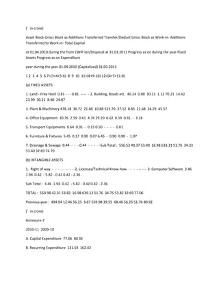 (` in crore)

Asset Block Gross Block as Additions Transferred Transfer/Deduct Gross Block as Work-in- Additions
Transferred to Work-in- Total Capital

at 01.04.2010 during the from CWIP ion/Disposal at 31.03.2011 Progress as on during the year Fixed
Assets Progress as on Expenditure

year during the year 01.04.2010 (Capitalized) 31.03.2011

1 2 3 4 5 6 7=(3+4+5-6) 8 9 10 11=(8+9-10) 12=(4+5+11-8)

(a) FIXED ASSETS

1. Land - Free Hold 0.81 - - - 0.81 -- -- - 2. Building, Roads etc. 40.24 0.88 30.21 1.12 70.21 14.62
23.99 30.21 8.40 24.87

3. Plant & Machinery 478.18 36.72 21.68 10.88 525.70 37.12 8.85 21.68 24.29 45.57

4. Office Equipment 30.76 2.59 0.61 4.76 29.20 0.02 0.59 0.61 - 3.18

5. Transport Equipments 0.64 0.01 - 0.15 0.50 - - - - 0.01

6. Furniture & Fixtures 5.45 0.17 0.90 0.07 6.45 - 0.90 0.90 - 1.07

7. Drainage & Sewage 0.44 - - - 0.44 - - - - -Sub Total : 556.52 40.37 53.40 16.98 633.31 51.76 34.33
53.40 32.69 74.70

(b) INTANGIBLE ASSETS

1. Right of way - - - - - - - - - -2. Licenses/Technical Know-how - - - - -- ---- 3. Computer Software 3.46
1.94 0.42 - 5.82 - 0.42 0.42 - 2.36

Sub Total : 3.46 1.94 0.42 - 5.82 - 0.42 0.42 - 2.36

TOTAL : 559.98 42.31 53.82 16.98 639.13 51.76 34.75 53.82 32.69 77.06

Previous year : 494.94 12.46 56.25 3.67 559.98 39.55 68.46 56.25 51.76 80.92

(` in crore)

Annexure-7

2010-11 2009-10

A. Capital Expenditure 77.06 80.92

B. Recurring Expenditure 131.54 162.42
 