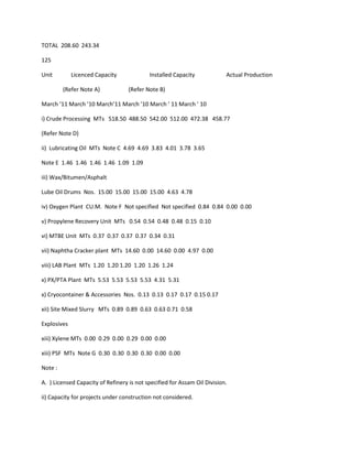 TOTAL 208.60 243.34

125

Unit         Licenced Capacity             Installed Capacity             Actual Production

         (Refer Note A)            (Refer Note B)

March ’11 March ’10 March’11 March ’10 March ’ 11 March ’ 10

i) Crude Processing MTs 518.50 488.50 542.00 512.00 472.38 458.77

(Refer Note D)

ii) Lubricating Oil MTs Note C 4.69 4.69 3.83 4.01 3.78 3.65

Note E 1.46 1.46 1.46 1.46 1.09 1.09

iii) Wax/Bitumen/Asphalt

Lube Oil Drums Nos. 15.00 15.00 15.00 15.00 4.63 4.78

iv) Oxygen Plant CU.M. Note F Not specified Not specified 0.84 0.84 0.00 0.00

v) Propylene Recovery Unit MTs 0.54 0.54 0.48 0.48 0.15 0.10

vi) MTBE Unit MTs 0.37 0.37 0.37 0.37 0.34 0.31

vii) Naphtha Cracker plant MTs 14.60 0.00 14.60 0.00 4.97 0.00

viii) LAB Plant MTs 1.20 1.20 1.20 1.20 1.26 1.24

x) PX/PTA Plant MTs 5.53 5.53 5.53 5.53 4.31 5.31

x) Cryocontainer & Accessories Nos. 0.13 0.13 0.17 0.17 0.15 0.17

xii) Site Mixed Slurry MTs 0.89 0.89 0.63 0.63 0.71 0.58

Explosives

xiii) Xylene MTs 0.00 0.29 0.00 0.29 0.00 0.00

xiii) PSF MTs Note G 0.30 0.30 0.30 0.30 0.00 0.00

Note :

A. ) Licensed Capacity of Refinery is not specified for Assam Oil Division.

ii) Capacity for projects under construction not considered.
 