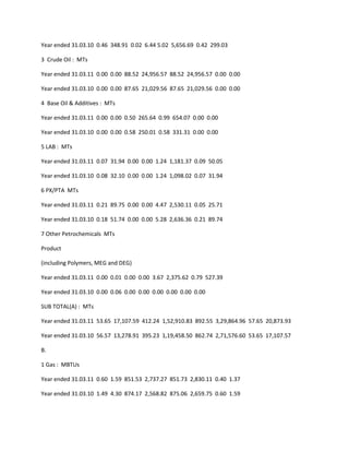 Year ended 31.03.10 0.46 348.91 0.02 6.44 5.02 5,656.69 0.42 299.03

3 Crude Oil : MTs

Year ended 31.03.11 0.00 0.00 88.52 24,956.57 88.52 24,956.57 0.00 0.00

Year ended 31.03.10 0.00 0.00 87.65 21,029.56 87.65 21,029.56 0.00 0.00

4 Base Oil & Additives : MTs

Year ended 31.03.11 0.00 0.00 0.50 265.64 0.99 654.07 0.00 0.00

Year ended 31.03.10 0.00 0.00 0.58 250.01 0.58 331.31 0.00 0.00

5 LAB : MTs

Year ended 31.03.11 0.07 31.94 0.00 0.00 1.24 1,181.37 0.09 50.05

Year ended 31.03.10 0.08 32.10 0.00 0.00 1.24 1,098.02 0.07 31.94

6 PX/PTA MTs

Year ended 31.03.11 0.21 89.75 0.00 0.00 4.47 2,530.11 0.05 25.71

Year ended 31.03.10 0.18 51.74 0.00 0.00 5.28 2,636.36 0.21 89.74

7 Other Petrochemicals MTs

Product

(including Polymers, MEG and DEG)

Year ended 31.03.11 0.00 0.01 0.00 0.00 3.67 2,375.62 0.79 527.39

Year ended 31.03.10 0.00 0.06 0.00 0.00 0.00 0.00 0.00 0.00

SUB TOTAL(A) : MTs

Year ended 31.03.11 53.65 17,107.59 412.24 1,52,910.83 892.55 3,29,864.96 57.65 20,873.93

Year ended 31.03.10 56.57 13,278.91 395.23 1,19,458.50 862.74 2,71,576.60 53.65 17,107.57

B.

1 Gas : MBTUs

Year ended 31.03.11 0.60 1.59 851.53 2,737.27 851.73 2,830.11 0.40 1.37

Year ended 31.03.10 1.49 4.30 874.17 2,568.82 875.06 2,659.75 0.60 1.59
 
