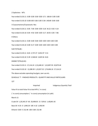 2 Explosives : MTs

Year ended 31.03.11 0.00 0.00 0.00 0.00 0.71 168.64 0.00 0.00

Year ended 31.03.10 0.00 0.00 0.00 0.00 0.58 140.89 0.00 0.00

3 Cryocontainers/Cryovessels: Nos

Year ended 31.03.11 0.05 7.06 0.00 0.00 0.18 34.22 0.02 4.14

Year ended 31.03.10 0.05 4.92 0.00 0.00 0.17 28.92 0.05 7.06

4 Others

Year ended 31.03.11 0.00 0.00 0.00 0.00 0.00 0.00 0.00 0.00

Year ended 31.03.10 0.00 0.17 0.00 0.00 0.00 0.00 0.00 0.00

SUB TOTAL(B) :

Year ended 31.03.11 8.65 2,737.27 3,032.97 5.51

Year ended 31.03.10 9.39 2,568.82 2,829.56 8.65

GRAND TOTAL(A+B) :

Year ended 31.03.11 17,116.24 1,55,648.10 3,32,897.93 20,879.44

Year ended 31.03.10 13,288.30 1,22,027.32 2,74,406.16 17,116.22

The above excludes operating loss/gain, own use etc.

SCHEDULE 'T' - FINISHED PRODUCTS - QUANTITY AND VALUE PARTICULARS

127

                               Imported                    Indigenous Quantity Total

Value % to total Value % to total MTs (` in crore)

(` in crore) consumption ( ` in crore) consumption (in Lakh)

March-11

Crude Oil 1,20,343.37 85 20,498.05 15 529.61 1,40,841.42

Base Oil 4.35 0 1,946.59 100 4.32 1,950.94

Ethanol 0.00 0 212.48 100 0.68 212.48
 