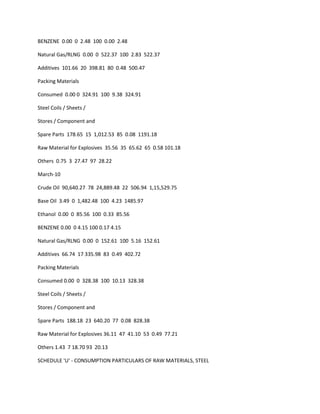 BENZENE 0.00 0 2.48 100 0.00 2.48

Natural Gas/RLNG 0.00 0 522.37 100 2.83 522.37

Additives 101.66 20 398.81 80 0.48 500.47

Packing Materials

Consumed 0.00 0 324.91 100 9.38 324.91

Steel Coils / Sheets /

Stores / Component and

Spare Parts 178.65 15 1,012.53 85 0.08 1191.18

Raw Material for Explosives 35.56 35 65.62 65 0.58 101.18

Others 0.75 3 27.47 97 28.22

March-10

Crude Oil 90,640.27 78 24,889.48 22 506.94 1,15,529.75

Base Oil 3.49 0 1,482.48 100 4.23 1485.97

Ethanol 0.00 0 85.56 100 0.33 85.56

BENZENE 0.00 0 4.15 100 0.17 4.15

Natural Gas/RLNG 0.00 0 152.61 100 5.16 152.61

Additives 66.74 17 335.98 83 0.49 402.72

Packing Materials

Consumed 0.00 0 328.38 100 10.13 328.38

Steel Coils / Sheets /

Stores / Component and

Spare Parts 188.18 23 640.20 77 0.08 828.38

Raw Material for Explosives 36.11 47 41.10 53 0.49 77.21

Others 1.43 7 18.70 93 20.13

SCHEDULE 'U' - CONSUMPTION PARTICULARS OF RAW MATERIALS, STEEL
 