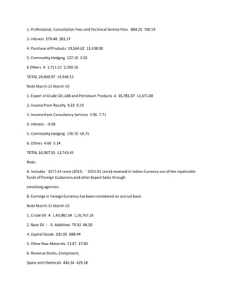 2. Professional, Consultation Fees and Technical Service Fees 884.25 708.59

3. Interest 270.48 381.17

4. Purchase of Products 19,564.62 11,438.90

5. Commodity Hedging 227.10 2.02

6 Others A 3,711.52 2,290.16

TOTAL 24,660.97 14,948.53

Note March-11 March-10

1. Export of Crude Oil ,LAB and Petroleum Products A 16,781.07 13,671.08

2. Income from Royalty 0.22 0.19

3. Income from Consultancy Services 2.96 7.71

4. Interest - 0.58

5. Commodity Hedging 178.70 58.75

6. Others 4.60 5.14

TOTAL 16,967.55 13,743.45

Note:

A. Includes ` 2677.44 crore (2010 : ` 2455.92 crore) received in Indian Currency out of the repatriable
funds of Foreign Customers and other Export Sales through

canalising agencies.

B. Earnings in Foreign Currency has been considered on accrual basis.

Note March-11 March-10

1. Crude Oil A 1,45,982.64 1,16,767.26

2. Base Oil - -3. Additives 79.92 44.50

4. Capital Goods 231.05 688.44

5. Other Raw Materials 23.87 17.90

6. Revenue Stores, Component,

Spare and Chemicals 446.34 429.18
 