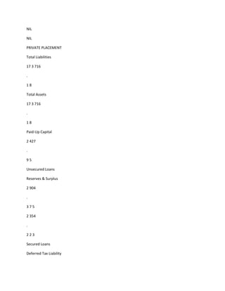 NIL

NIL

PRIVATE PLACEMENT

Total Liabilities

17 3 716

.

18

Total Assets

17 3 716

.

18

Paid-Up Capital

2 427

.

95

Unsecured Loans

Reserves & Surplus

2 904

.

375

2 354

.

223

Secured Loans

Deferred Tax Liability
 