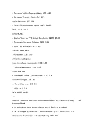 2. Recovery of Utilities-Power and Water 6.93 10.16

3. Recovery of Transport Charges 0.49 0.25

4. Other Recoveries 6.95 5.28

5. Excess of Expenditure over Income 344.51 345.87

TOTAL 366.61 366.35

EXPENDITURE :

1. Salaries, Wages and PF & Gratuity Contribution 129.50 145.63

2. Consumable Stores and Medicines 24.08 21.85

3. Repairs and Maintenance 65.73 67.71

4. Interest 14.54 13.25

5. Depreciation 11.55 10.95

6. Miscellaneous Expenses :

Taxes, License Fees, Insurance etc. 22.62 21.88

7. Utilities-Power and Gas 72.57 65.56

8. Rent 0.14 0.37

9. Subsidies for Social & Cultural Activities 18.65 14.37

10. Bus Hire Charges 2.02 1.35

11. Club and Recreation 0.29 0.13

12. Others 4.92 3.30

TOTAL 366.61 366.35

133

Particulars Gross Block Additions Transfers Transfers/ Gross Block Depern./ Total Dep.   Net
Depreciated Block

As on During From Const. Deduction/ As on Amorts. & Amorts. As on As on

01.04.2010 the year W-I-P Reclass. 31.03.2011 Provided Up to 31.03.2011 31.03.2010

(at cost) (at cost) (at cost) (at cost) (at cost) During 31.03.2011
 