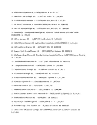 14 Ashwin S Patel Operator 60 - - 03/04/1980 Std. X 30 861,437

15 B A Baruah Chief Manager 52 - - 11/05/1985 B.Tech. 26 3,246,869

16 B J Soloman Chief Manager 52 - - 05/09/1984 B.Sc., MBA 26 2,763,949

17 B M Bansal Chairman 60 JK Paper Mills - 19/08/1975 B.Tech. 35 8,941,086

18 B N L Das Deputy Manager 60 - - 26/05/1976 B.Sc., MBA (HR) 34 1,843,342

19 B P Sarma (Dr.) Deputy General Manager 60 North East Frontier Railway Asst. Med. Officer
09/02/1978 - 32 656,060

20 B S Arya Manager 60 - - 11/01/1973 Post Graduate 38 5,098,146

21 B S Gohil Senior Assistant 60 Jaybharat Elecrtricals Helper 27/09/1973 SSC 37 2,994,134

22 B S Prasad Senior Engineer 60 - - 16/02/1978 B.Sc. 32 1,330,501

23 Bhagwan Singh Deputy Manager 60 - - 09/07/1982 Post Graduate 28 3,005,846

24 Billu Rawany Singh Matron 60 Chatribari Cristian Hospital Staff Nurse 31/08/1979 Diploma (Nursing)
34 1,849,601

25 C K Goswami Senior Assistant 60 - - 06/11/1981 Post Graduate 29 3,807,307

26 C L Singh Senior Assistant 60 - - 24/09/1981 Diploma 29 3,632,833

27 C P Sharma Senior Manager 60 - - 21/08/1980 Graduate 30 3,726,823

28 D C Jha Senior Manager 60 - - 04/08/1980 B.Sc. 31 1,000,000

29 D C Lavania Senior Assistant 60 - - 24/09/1981 Diploma 29 5,251,702

30 D Chaursia Engineer 60 - - 31/03/1982 Graduate 28 2,874,713

31 D Mohanty Foreman 60 - - 14/12/1973 - 37 997,780

32 D P Mahto Senior Assistant 60 - - 23/01/1979 B.Sc. 32 1,000,000

33 Daimary Gajendra Brahma Senior Attendant 60 - - 08/05/1979 ITI (Carpentry) 32 1,414,982

34 Dal Chand Senior Assistant 60 - - 15/09/1982 - 28 3,003,022

35 Dayal Manjari Saren Manager 60 - - 11/04/1976 B. Sc. 34 2,022,413

36 Dharambir Singh Senior Assistant 60 - - 05/02/1979 Graduate 32 4,692,150

37 Fatima Serrao (Ms.) Senior Manager 60 GUJCOMASOL Senior Clerk 11/10/1974 Graduate 36
2,123,094
 