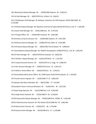 38 G Bhattacharji Deputy Manager 60 - - 04/06/1982 Engineer 28 3,106,252

39 G N Patel Manager 60 - - 30/07/1974 B.Sc. (Chem) 36 538,415

40 G P Wadhawan Chief Manager 60 Ballarpur Industries Ltd. Shift Engineer 16/07/1982 AMIE 28
6,133,082

41 G R Mulani Deputy Manager 60 Rajasthan Commercial Typist 04/10/1973 B.Com, LLB 37 1,185,485

42 G Sarkar Chief Manager 60 - - 14/01/1980 B.Sc. 30 2,747,916

43 H P Puppal Officer 60 - - 22/06/1982 Graduate 28 3,282,388

44 Harcharan Lal Senior Assistant 60 - - 24/09/1981 Diploma 29 4,457,200

45 J M Khanna General Manager 60 - - 25/08/1975 CA, ICWA 34 2,624,909

46 J N Srivastav Deputy Manager 60 - - 28/02/1981 Post Graduate 29 3,098,629

47 K Aravindakshan Deputy Manager 60 IPAWTC Stenographer 31/08/1979 B.Sc., LLB 38 1,493,410

48 K B S Nair Manager 60 - - 18/07/1978 Post Graduate 32 4,820,194

49 K C Dohhen Deputy Manager 60 - - 01/01/1979 M.Sc. 31 1,133,597

50 K K Gupta Executive Director 60 - - 02/01/1975 B. Sc. Engg. 35 6,986,415

51 K K Kar Assistant Manager 60 - - 10/09/1975 B.Com. 35 2,422,175

52 K K Mishra Senior Officer 60 - - 16/02/1978 B.Sc. 32 1,378,912

53 K Kanta Mehta (Mrs) Senior Officer 60 CCRM Typist 21/01/1978 Graduate 32 1,355,857

54 K R Johari Senior Engineer 60 - - 22/05/1985 ITI 25 2,805,978

55 Kaleswari Devi (Ms.) Attendant 60 - - 08/12/1983 - 27 611,050

56 Kanubhai P Senior Technical Attendant 60 - - 15/04/1970 - 40 1,057,256

57 Khajan Singh Operator 60 - - 16/10/1980 Std. X 30 4,269,959

58 Lal Singh Senior Assistant 60 - - 22/05/1980 ITI 30 3,518,642

59 M B Gaisamudre Deputy Manager 60 - - 04/03/1980 M.A., PGDM 41 1,593,566

60 M G Patel Executive Assistant 60 IPCL Khalasi 03/11/1980 SSC 30 1,683,496

61 M Ghosh Senior Foreman 60 - - 01/06/1972 - 38 1,774,698

62 M Hossain Senior Manager 60 - - 18/10/1982 B.Sc. 27 2,139,688
 