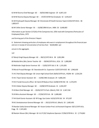 63 M M Sharma Chief Manager 60 - - 30/03/1982 Engineer 29 6,047,119

64 M M Sharma Deputy Manager 60 - - 07/07/1978 Post Graduate 32 3,545,017

65 M R Gattupalli Deputy Manager 60 Directorate Of Health Services Typist 21/03/1975 M.A. 38
1,809,477

66 M S Wite Senior Manager 56 - - 16/08/1984 B.Com., MBA 26 5,648,683

Information as per Section 217(2A) of the Companies Act, 1956 read with Companies (Particulars of
Employees) Rules, 1975

and forming part of the Directors' Report

A. Statement showing particulars of employees who were in employment throughout the financial year
and are in receipt of remuneration of not less than ` 60,00,000/- per

annum in the aggregate.

137

67 Manjit Singh Deputy Manager 60 - - 08/12/1973 M.A. 38 1,001,984

68 Matida Minz (Ms.) Senior Teacher 60 - - 09/04/1979 B.A., B.Ed. 32 1,000,000

69 Mohinder Singh Senior Foreman 60 - - 13/02/1975 Std. X 36 1,191,001

70 Murali Prasad Manager 60 Dwarakanath Co. Supervisor 15/07/1974 DCE 48 1,940,630

71 N C Patil Deputy Manager 60 Union High School Clerk 28/05/1979 B.A., PGDM 40 1,534,239

72 N C Tiwari Senior Assistant 60 - - 15/06/1981 Graduate 29 4,006,345

73 N D Tandel Accounts officer 60 Bank Of Madura Peon 16/08/1978 HSC 36 1,574,070

74 N G Sikdar Deputy Manager 60 - - 14/08/1979 Graduate 31 2,650,207

75 N Mani Chief Manager 60 - - 05/03/1977 B.Tech. (Mech), PGD 33 2,367,558

76 N Mitra Assistant Manager 60 - - 27/04/1972 B.A. 38 1,608,608

77 N R Gohil Senior Assistant 60 RP Engg. Gas Cutter 14/10/1976 SSC 34 973,307

78 N S Venkataraman General Manager 60 - - 29/12/1976 B.E. (Mech) 33 2,485,495

79 Nandan Saikia General Manager 60 Assian Carbon Prod. Ltd Assistant Engineer 18/11/1975 B.Sc.
Engg. 35 2,325,605

80 Neelam Wasan (Ms.) Manager 60 A.E.P (SS) Telephone Operator 27/06/1978 M.A. 32 2,774,863
 