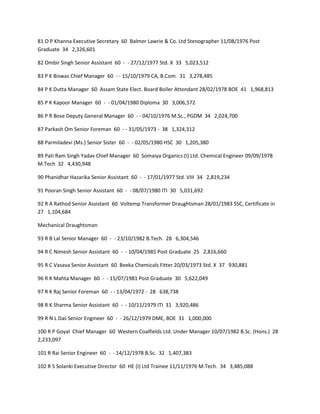 81 O P Khanna Executive Secretary 60 Balmer Lawrie & Co. Ltd Stenographer 11/08/1976 Post
Graduate 34 2,326,601

82 Ombir Singh Senior Assistant 60 - - 27/12/1977 Std. X 33 5,023,512

83 P K Biswas Chief Manager 60 - - 15/10/1979 CA, B.Com. 31 3,278,485

84 P K Dutta Manager 60 Assam State Elect. Board Boiler Attendant 28/02/1978 BOE 41 1,968,813

85 P K Kapoor Manager 60 - - 01/04/1980 Diploma 30 3,006,572

86 P R Bose Deputy General Manager 60 - - 04/10/1976 M.Sc., PGDM 34 2,024,700

87 Parkash Om Senior Foreman 60 - - 31/05/1973 - 38 1,324,312

88 Parmiladevi (Ms.) Senior Sister 60 - - 02/05/1980 HSC 30 1,205,380

89 Pati Ram Singh Yadav Chief Manager 60 Somaiya Organics (I) Ltd. Chemical Engineer 09/09/1978
M.Tech 32 4,430,948

90 Phanidhar Hazarika Senior Assistant 60 - - 17/01/1977 Std. VIII 34 2,819,234

91 Pooran Singh Senior Assistant 60 - - 08/07/1980 ITI 30 5,031,692

92 R A Rathod Senior Assistant 60 Voltemp Transformer Draughtsman 28/01/1983 SSC, Certificate in
27 1,104,684

Mechanical Draughtsman

93 R B Lal Senior Manager 60 - - 23/10/1982 B.Tech. 28 6,304,546

94 R C Nimesh Senior Assistant 60 - - 10/04/1985 Post Graduate 25 2,816,660

95 R C Vasava Senior Assistant 60 Beeka Chemicals Fitter 20/03/1973 Std. X 37 930,881

96 R K Mahta Manager 60 - - 15/07/1981 Post Graduate 30 5,622,049

97 R K Raj Senior Foreman 60 - - 13/04/1972 - 28 638,738

98 R K Sharma Senior Assistant 60 - - 10/11/1979 ITI 31 3,920,486

99 R N L Das Senior Engineer 60 - - 26/12/1979 DME, BOE 31 1,000,000

100 R P Goyal Chief Manager 60 Western Coalfields Ltd. Under Manager 10/07/1982 B.Sc. (Hons.) 28
2,233,097

101 R Rai Senior Engineer 60 - - 14/12/1978 B.Sc. 32 1,407,383

102 R S Solanki Executive Director 60 HE (I) Ltd Trainee 11/11/1976 M.Tech. 34 3,485,088
 